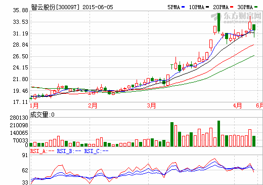 智云股份擬8.3億收購鑫三力 切入顯示模組自動化裝備領域