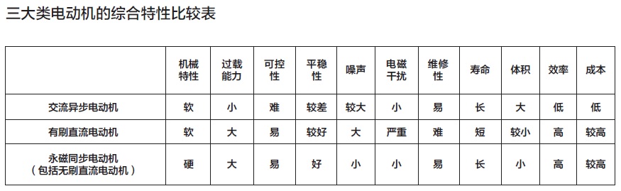誰(shuí)在看空稀土永磁電機(jī) 中國(guó)電動(dòng)車死無(wú)葬身之地？