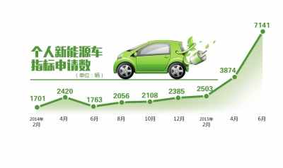 北京新能源車(chē)牌申請(qǐng)?bào)E增八成多 搖號(hào)中簽率告別百分百