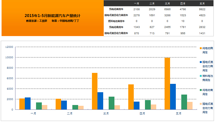 2015年5月,我國新能源汽車生產1.9萬輛,同比增長3倍 2015年5月,我國新能源汽車生產1.9萬輛,同比增長3倍