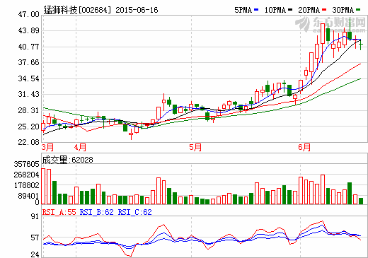 猛獅科技投資5000萬青海設(shè)新能源子公司 光伏電站業(yè)務(wù)啟動(dòng)