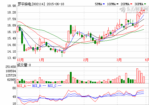羅平鋅電擬定增8.95億加碼礦產儲備 收購宏泰礦業 羅平鋅電擬定增8.95億加碼礦產儲備 收購宏泰礦業