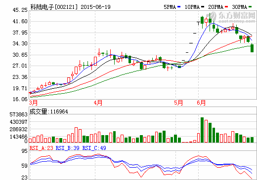 科陸電子加碼光伏發電 2家控股子公司擬申請掛牌新三板 科陸電子加碼光伏發電 2家控股子公司擬申請掛牌新三板