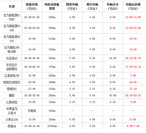 北京發力激活電動汽車市場  純電動車產業能否破繭
