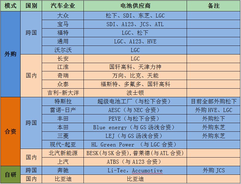 車企與動力電池廠合作模式與趨勢分析 車企與動力電池廠合作模式與趨勢分析