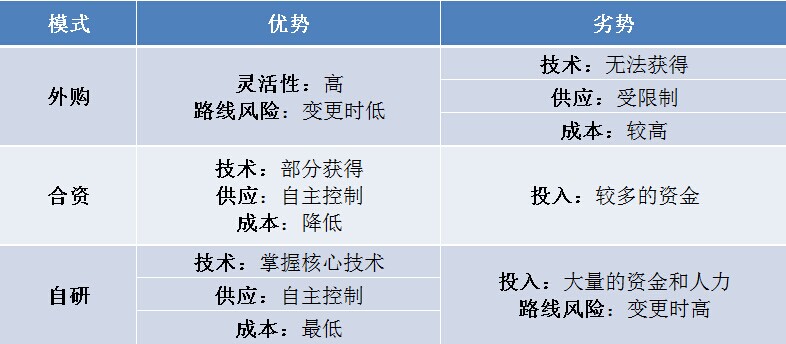 車企與動力電池廠合作模式與趨勢分析