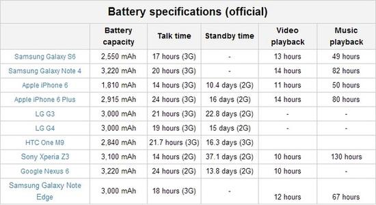 外媒主流手機(jī)電池續(xù)航測(cè)試 蘋(píng)果iPhone 6成墊底 外媒主流手機(jī)電池續(xù)航測(cè)試 蘋(píng)果iPhone 6成墊底