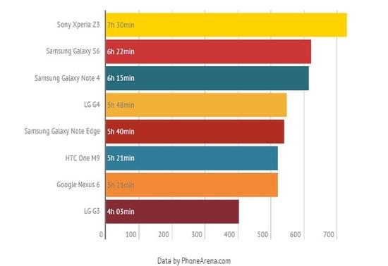 外媒主流手機(jī)電池續(xù)航測(cè)試 蘋(píng)果iPhone 6成墊底 外媒主流手機(jī)電池續(xù)航測(cè)試 蘋(píng)果iPhone 6成墊底