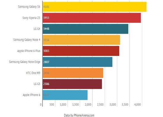 外媒主流手機(jī)電池續(xù)航測(cè)試 蘋(píng)果iPhone 6成墊底 外媒主流手機(jī)電池續(xù)航測(cè)試 蘋(píng)果iPhone 6成墊底