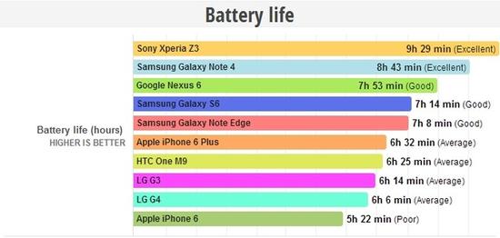 外媒主流手機(jī)電池續(xù)航測(cè)試 蘋(píng)果iPhone 6成墊底 外媒主流手機(jī)電池續(xù)航測(cè)試 蘋(píng)果iPhone 6成墊底