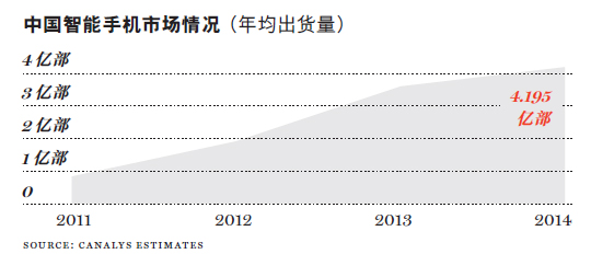 全球十大智能手機中國品牌占6席 中國市場潛力大 全球十大智能手機中國品牌占6席 中國市場潛力大