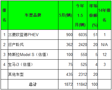 全球5月電動(dòng)汽車銷量分析：比亞迪綜合銷量第一