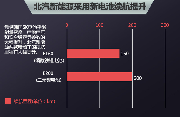 五大車企動(dòng)力電池升級(jí) “超級(jí)電池”續(xù)航能力倍增 五大車企動(dòng)力電池升級(jí) “超級(jí)電池”續(xù)航能力倍增