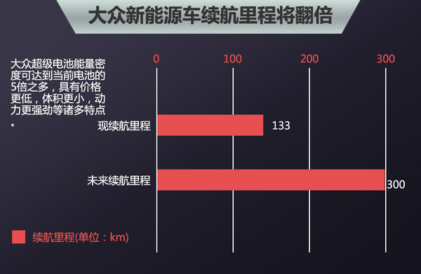 五大車企動(dòng)力電池升級(jí) “超級(jí)電池”續(xù)航能力倍增 五大車企動(dòng)力電池升級(jí) “超級(jí)電池”續(xù)航能力倍增
