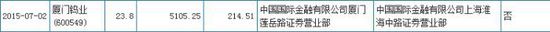廈門鎢業現大宗成交467萬股 成交金額1.11億元