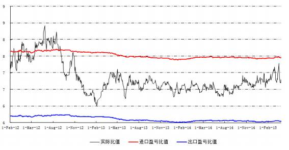 圖 7 我國(guó)精鉛進(jìn)口盈虧比值圖 圖 7 我國(guó)精鉛進(jìn)口盈虧比值圖