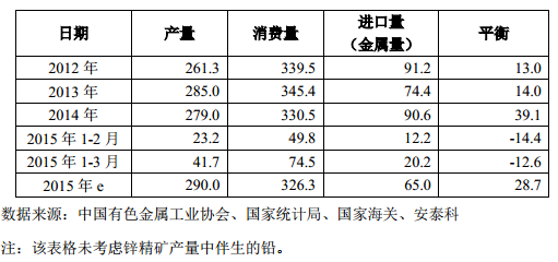 表 7 中國(guó)鉛精礦市場(chǎng)供求平衡(萬(wàn)噸金屬) 表 7 中國(guó)鉛精礦市場(chǎng)供求平衡(萬(wàn)噸金屬)