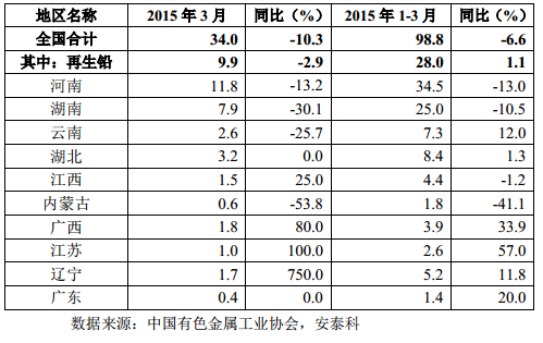 表 8 我國(guó)主要精鉛生產(chǎn)地區(qū)產(chǎn)量(萬(wàn)噸) 表 8 我國(guó)主要精鉛生產(chǎn)地區(qū)產(chǎn)量(萬(wàn)噸)