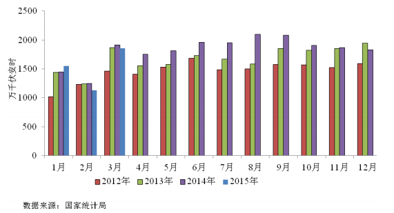 圖 10 鉛酸蓄電池分月產(chǎn)量據(jù) 圖 10 鉛酸蓄電池分月產(chǎn)量據(jù)