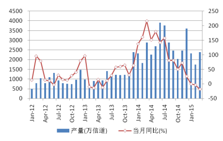 圖 12 中國移動通信基站月度產(chǎn)量 圖 12 中國移動通信基站月度產(chǎn)量