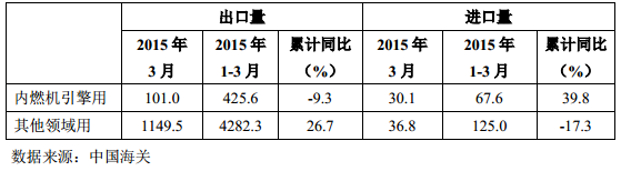 表 9 2015 年 3 月我國鉛酸蓄電池進出口情況(萬只) 表 9 2015 年 3 月我國鉛酸蓄電池進出口情況(萬只)