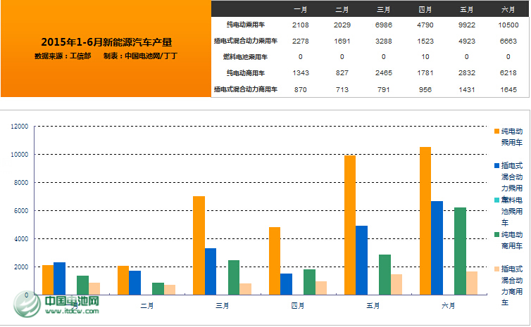 6月我國新能源汽車生產2.50萬輛 同比增長3倍 6月我國新能源汽車生產2.50萬輛 同比增長3倍