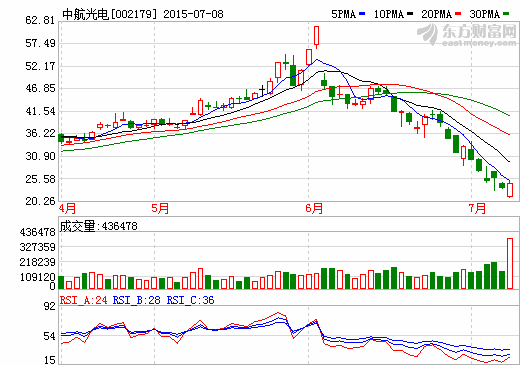 新能源車配套訂單穩增 中航光電半年凈利或超2.27億