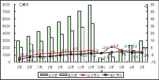 圖1 2015年以來電子信息產(chǎn)品累計(jì)進(jìn)出口額情況