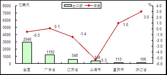 圖6 2015年1-5月電子信息產(chǎn)品出口額前五位省市情況 圖6 2015年1-5月電子信息產(chǎn)品出口額前五位省市情況