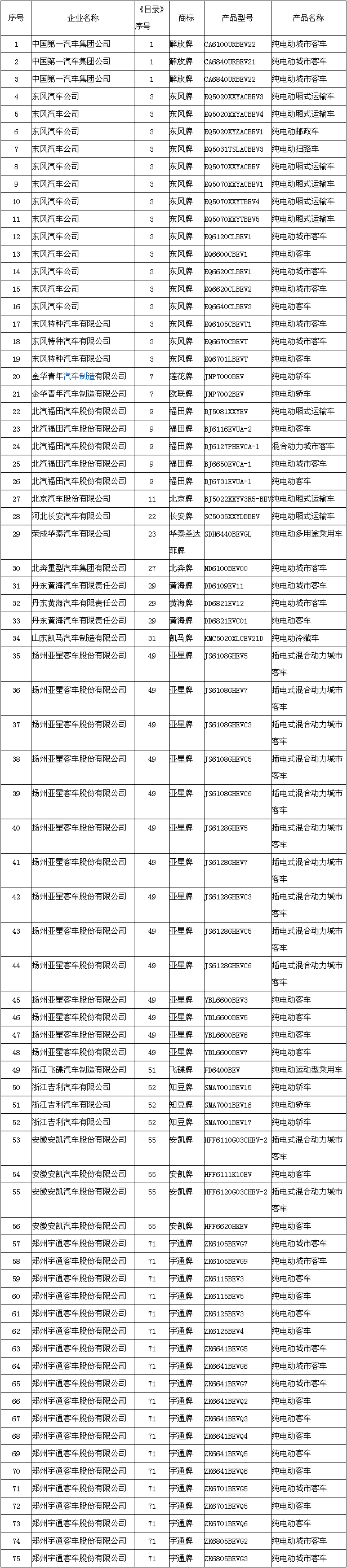節能與新能源汽車示范推廣應用工程推薦車型目錄