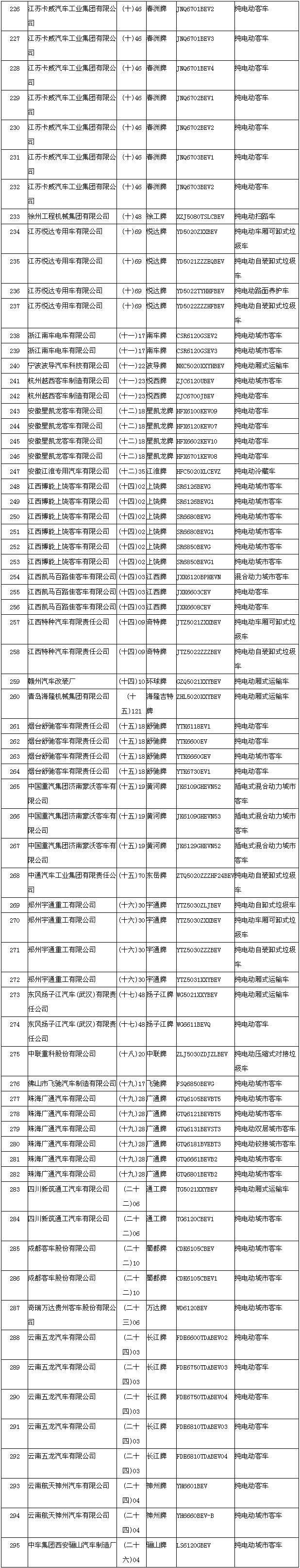 節(jié)能與新能源汽車示范推廣應用工程推薦車型目錄