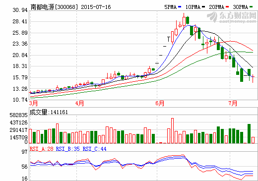 南都電源子公司獲增值稅退稅款3034.72萬(wàn)元