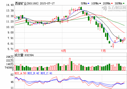 西部礦業(yè)預(yù)計(jì)業(yè)績預(yù)減減少65%  產(chǎn)品價(jià)格下降導(dǎo)致