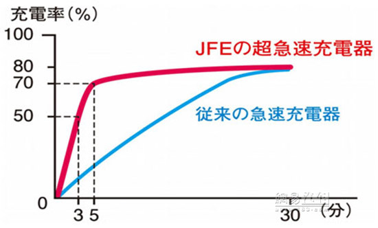 車企研發(fā)新能源車快充技術(shù) 緩解電動車?yán)m(xù)航憂慮