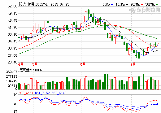 陽光電源定增進軍新能源車產(chǎn)業(yè)鏈 1.6億元投向電機