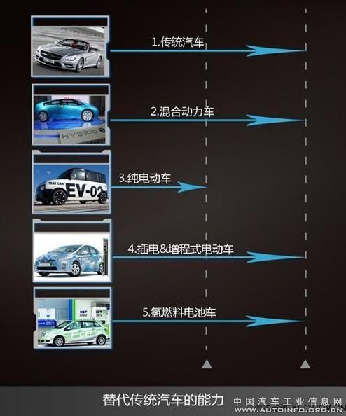 燃料電池汽車是新能源汽車終極路線？