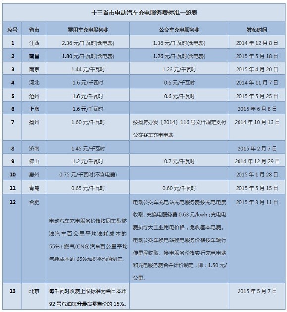 13省欲征收電動汽車充電服務費 能擺脫充電難？