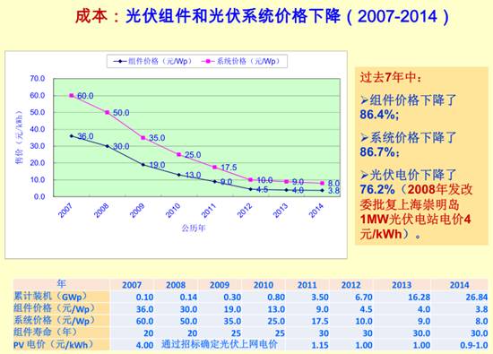 光伏組件和光伏系統成本下降 光伏組件和光伏系統成本下降