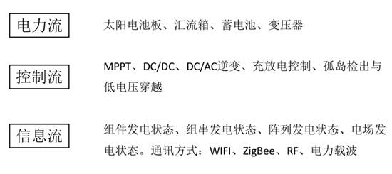 光伏系統(tǒng)已經(jīng)開(kāi)始進(jìn)入“互聯(lián)網(wǎng)+”時(shí)代 光伏系統(tǒng)已經(jīng)開(kāi)始進(jìn)入“互聯(lián)網(wǎng)+”時(shí)代