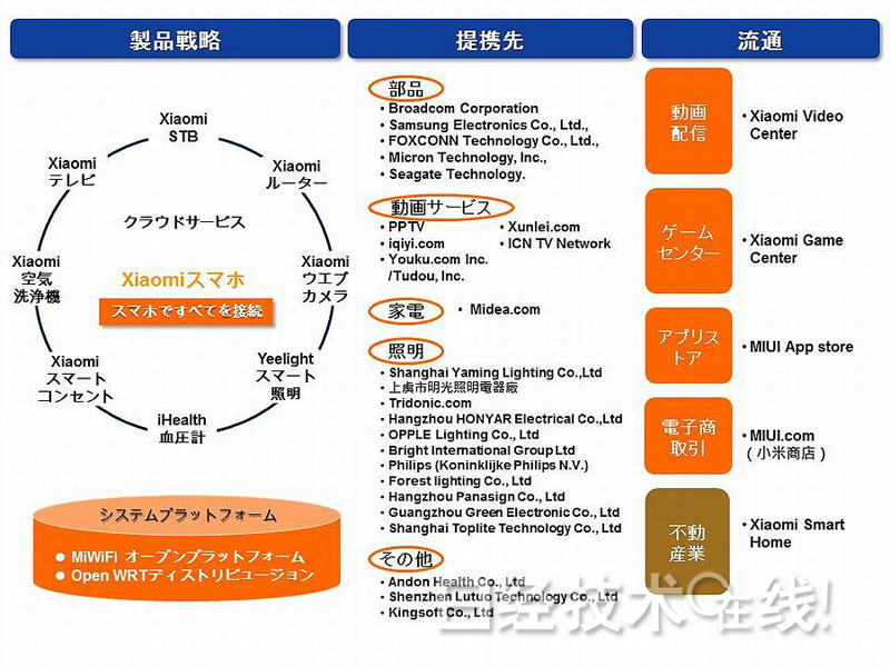中國大型智能手機及家電廠商進軍智能住宅領域