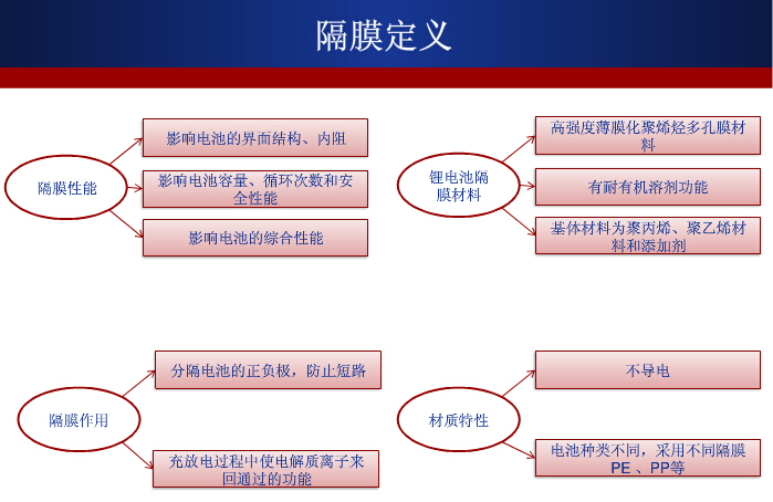 濕法技術(shù)將成鋰離子電池隔膜產(chǎn)業(yè)未來競爭焦點(diǎn)