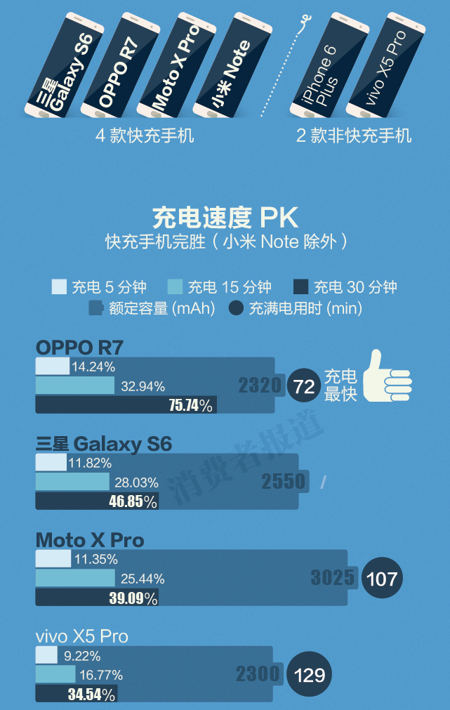 手機(jī)快速充電 哪款能救你所急？