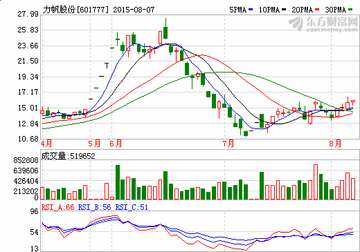 力帆股份首座智能能源站奠基 預(yù)計(jì)未來(lái)五年建成500座