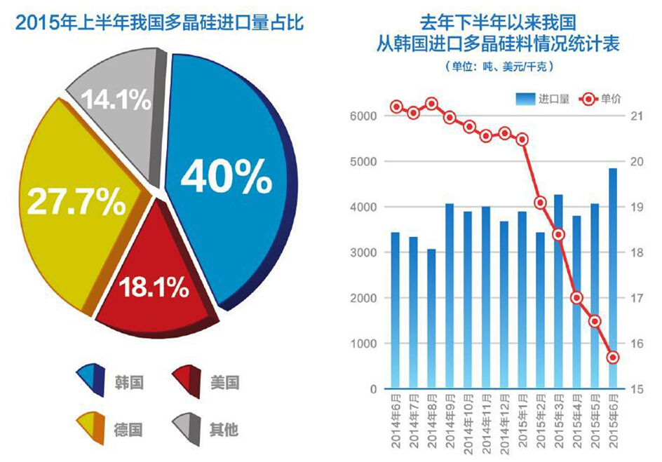 上半年多晶硅月均進口量超萬噸 6月進口10942噸
