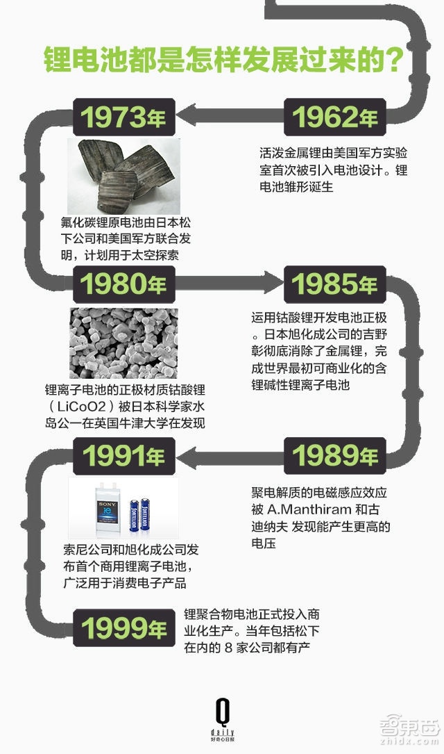 從手機(jī)到特斯拉 鋰電池這樣一步步改變世界