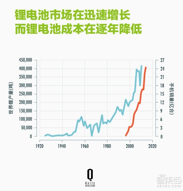 從手機(jī)到特斯拉 鋰電池這樣一步步改變世界