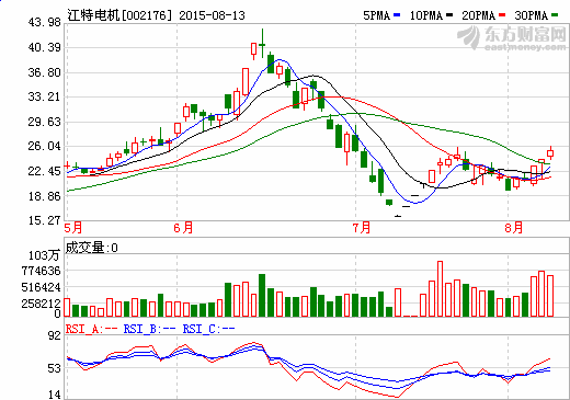 江特電機(jī)上半年?duì)I收超4億 新能源車電機(jī)收入增長
