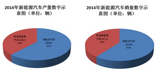 2014年新能源汽車產銷數字示意圖（單位：輛）