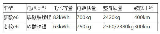 比亞迪步入三元鋰電池陣營？宋或搭載新電池