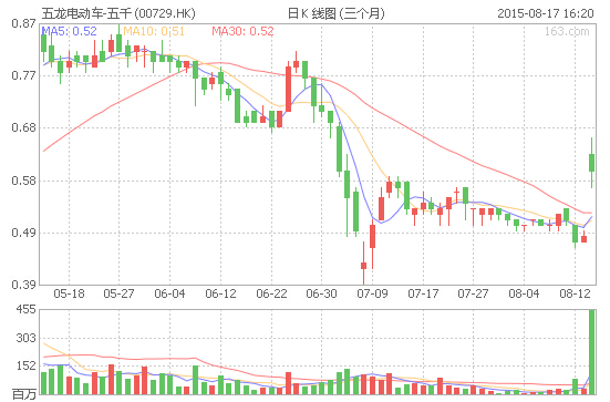 獲李嘉誠約3.4億元增持 五龍電動(dòng)車復(fù)牌大漲25%